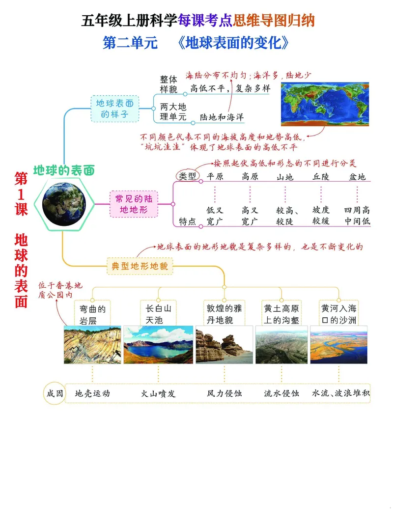 《五年级（上）科学思维导图归纳汇总表《教科版》_赠送2026小学1-6年级资料合集(按需自取)_五年级_五年级（上）科学思维导图归纳汇总表《教科版》》第8页预览