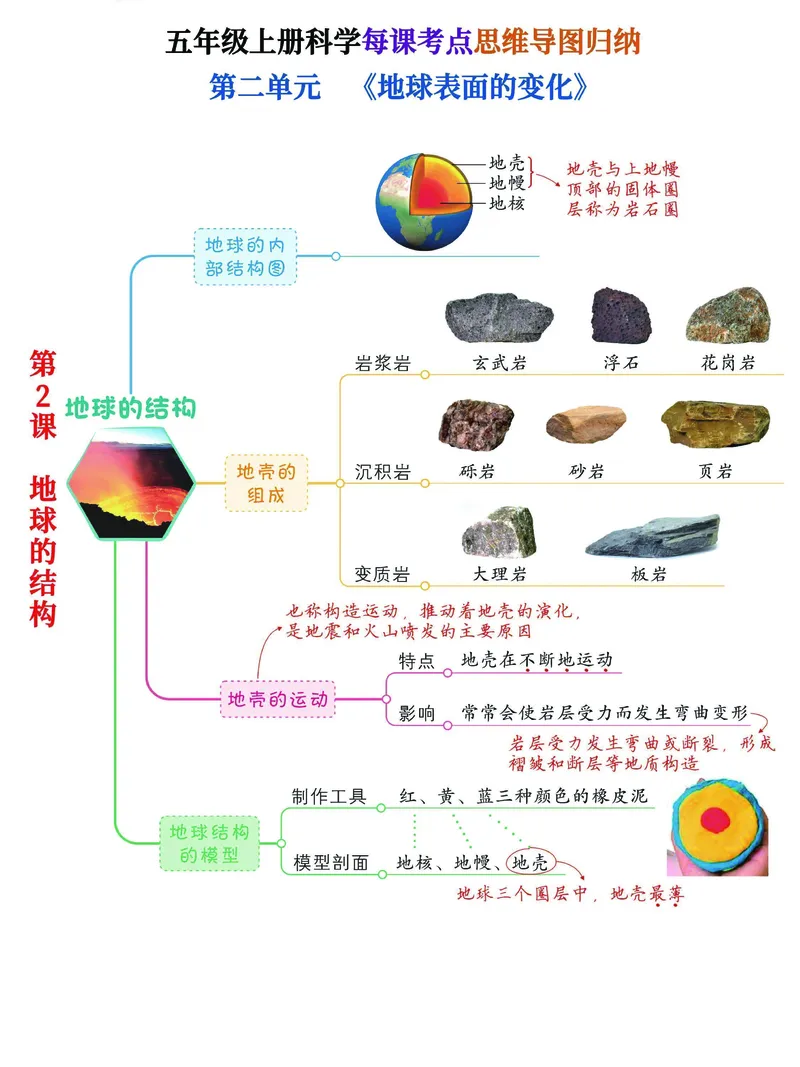 《五年级（上）科学思维导图归纳汇总表《教科版》_赠送2026小学1-6年级资料合集(按需自取)_五年级_五年级（上）科学思维导图归纳汇总表《教科版》》第9页预览