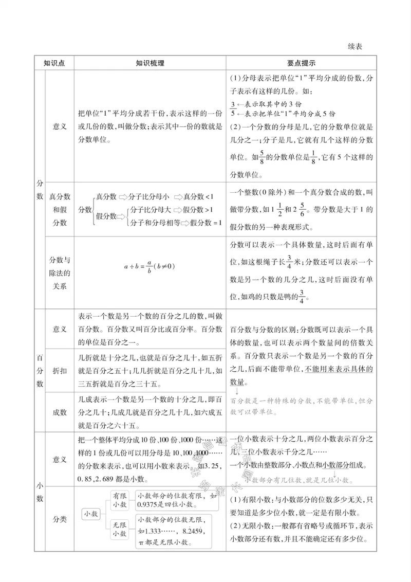 《001.冀教版数学六年级下册课本知识全归纳_小学1-6年级全科全套_1-6年级全科下册_六年级_其他补充资料_数学冀教版资料》第7页预览