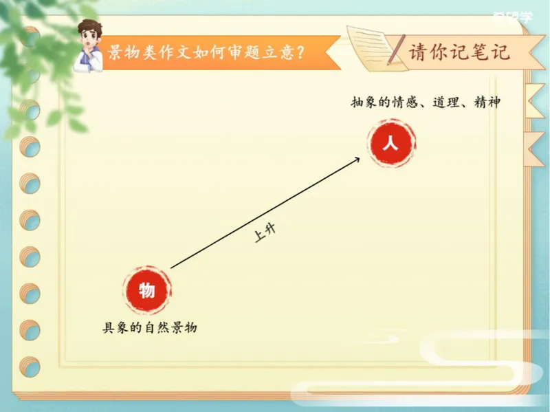 《初二秋上第2讲爱豆笔记_2025初二网课_25初二语文_初二语文培训班（秋上·全国版·A+）（希望学）_2.写作技巧景物线索与情景交融方法精讲》第2页预览