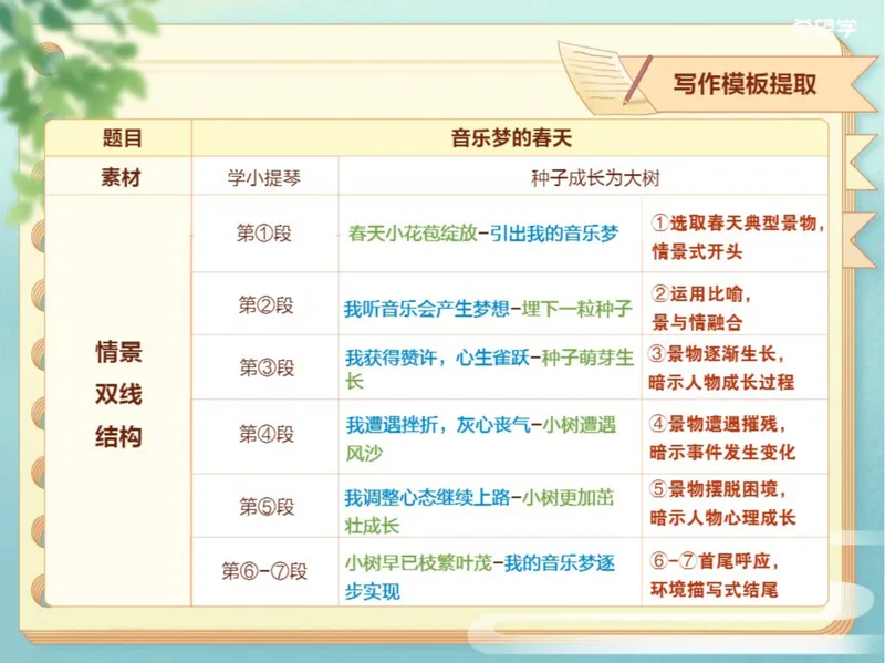 《初二秋上第2讲爱豆笔记_2025初二网课_25初二语文_初二语文培训班（秋上·全国版·A+）（希望学）_2.写作技巧景物线索与情景交融方法精讲》第4页预览