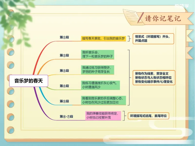 《初二秋上第2讲爱豆笔记_2025初二网课_25初二语文_初二语文培训班（秋上·全国版·A+）（希望学）_2.写作技巧景物线索与情景交融方法精讲》第5页预览