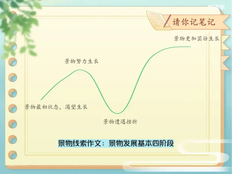 《初二秋上第2讲爱豆笔记_2025初二网课_25初二语文_初二语文培训班（秋上·全国版·A+）（希望学）_2.写作技巧景物线索与情景交融方法精讲》第7页预览