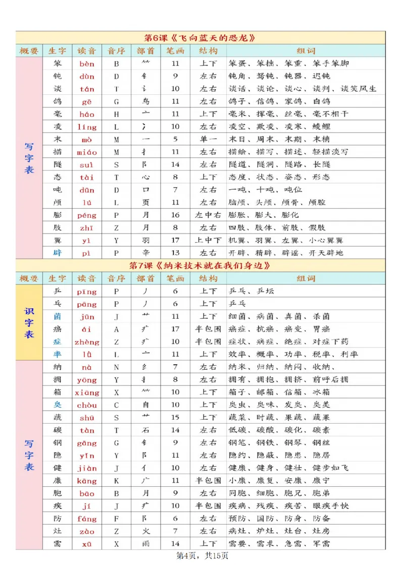 《四年级（下）语文开学必背课后生字表预习（生字拼音部首结构组词）_赠送2026小学1-6年级资料合集(按需自取)_四年级》第4页预览