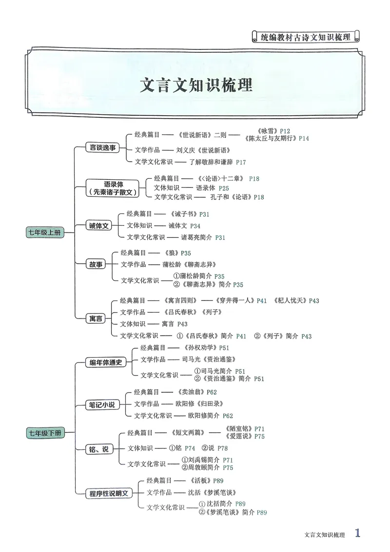 《古诗文备考通7年级_初中全科目同步习题+精品试卷（7-9年级）_25秋初中语文《同步习题+精品试卷》_初中语文试卷7-9年级上册(1)_《古诗文备考通》2025秋_古诗文备考通七年级》第6页预览