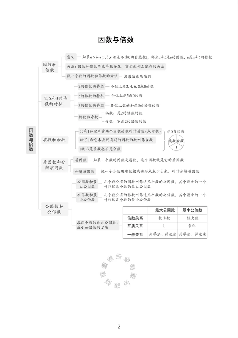 《004.24春苏教版数学五年级下册课本知识全归纳公众号：米妈家长圈_小学1-6年级全科全套_1-6年级全科下册_五年级_其他补充资料_教辅系列_数学苏教版资料》第3页预览