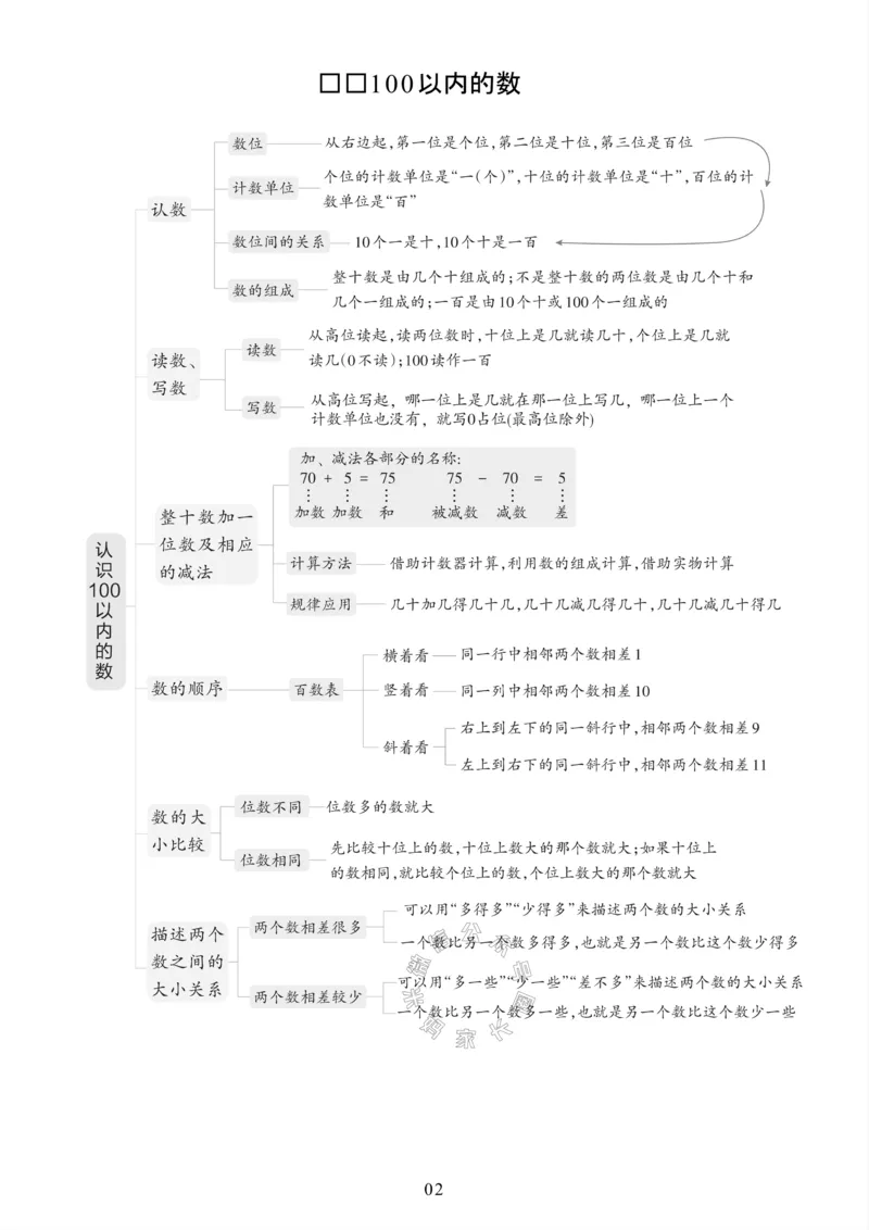 《004.24春苏教版数学一年级下册课本知识全归纳_小学1-6年级全科全套_1-6年级全科下册_一年级_其他补充资料_数学苏教版资料》第3页预览
