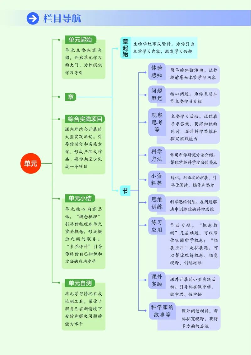 《鲁教版6年级生物上册高清教材_2025秋电子课本初中科目-新教材_全部版本•初中生物电子课本_鲁科版初中生物电子课本》第7页预览