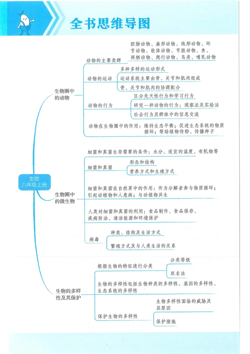 《53-初中同步-8上-生物人教版全练版_初中全科目同步习题+精品试卷（7-9年级）_25秋初中生物《同步习题+精品试卷》_初中生物试卷（人教版）_《53全练版》2024秋》第10页预览