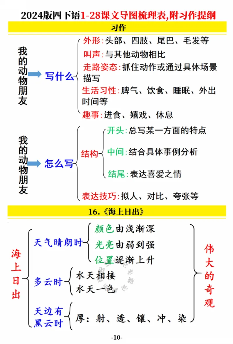 《022.2024版四年级下册语文1-28课文导图梳理表,附习作提纲（共19张）公众号：米妈家长圈_小学1-6年级全科全套_1-6年级全科下册_四年级_其他补充资料_语文资料》第10页预览