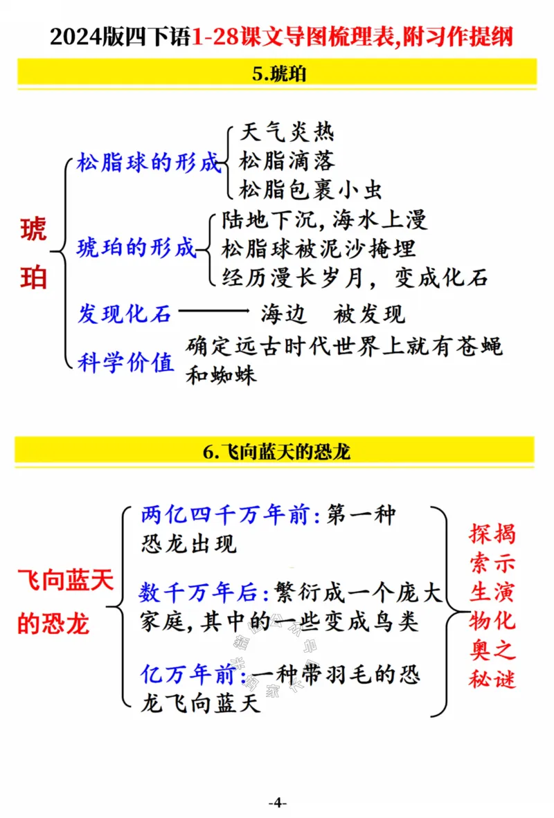 《022.2024版四年级下册语文1-28课文导图梳理表,附习作提纲（共19张）公众号：米妈家长圈_小学1-6年级全科全套_1-6年级全科下册_四年级_其他补充资料_语文资料》第4页预览