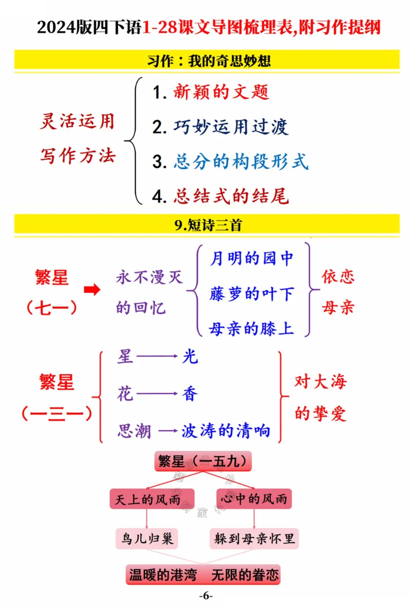 《022.2024版四年级下册语文1-28课文导图梳理表,附习作提纲（共19张）公众号：米妈家长圈_小学1-6年级全科全套_1-6年级全科下册_四年级_其他补充资料_语文资料》第6页预览