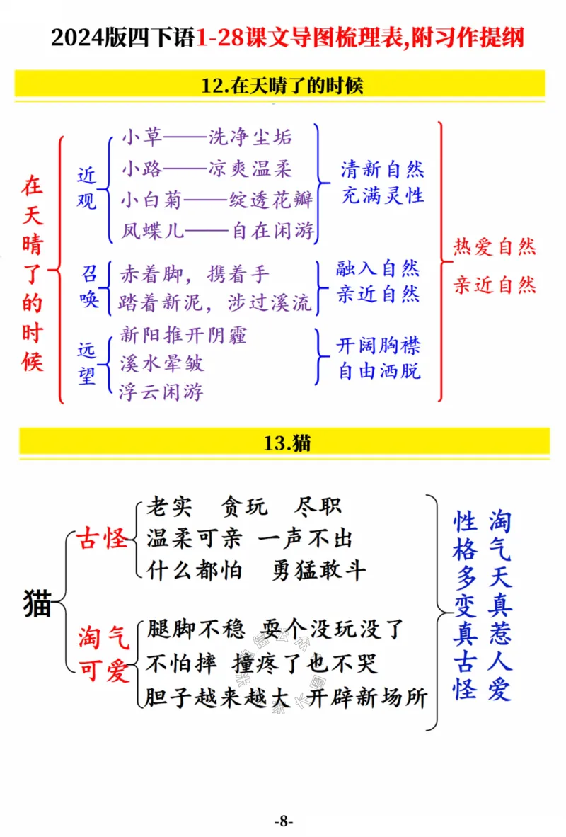 《022.2024版四年级下册语文1-28课文导图梳理表,附习作提纲（共19张）公众号：米妈家长圈_小学1-6年级全科全套_1-6年级全科下册_四年级_其他补充资料_语文资料》第8页预览