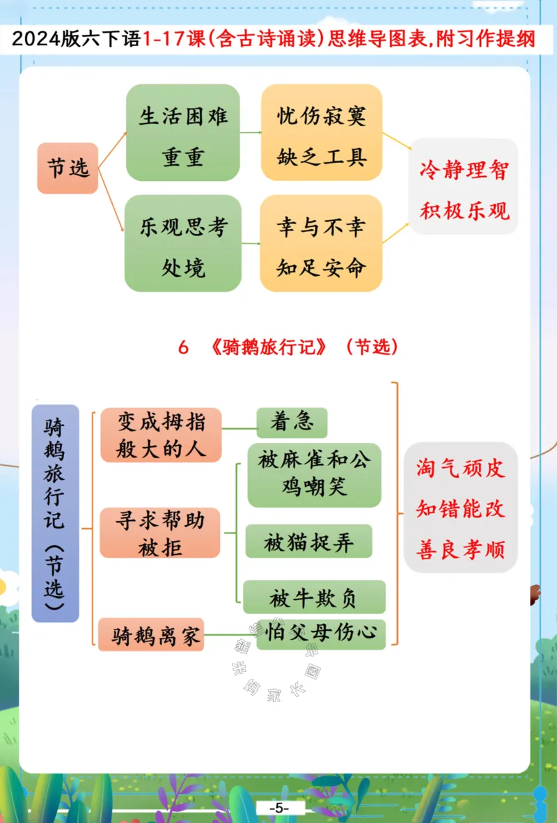 《031.2024春六年级下册语文1-17课（含古诗诵读）思维导图,附习作提纲_小学1-6年级全科全套_1-6年级全科下册_六年级_其他补充资料_语文资料》第5页预览