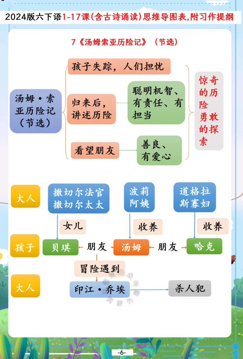 《031.2024春六年级下册语文1-17课（含古诗诵读）思维导图,附习作提纲_小学1-6年级全科全套_1-6年级全科下册_六年级_其他补充资料_语文资料》第6页预览