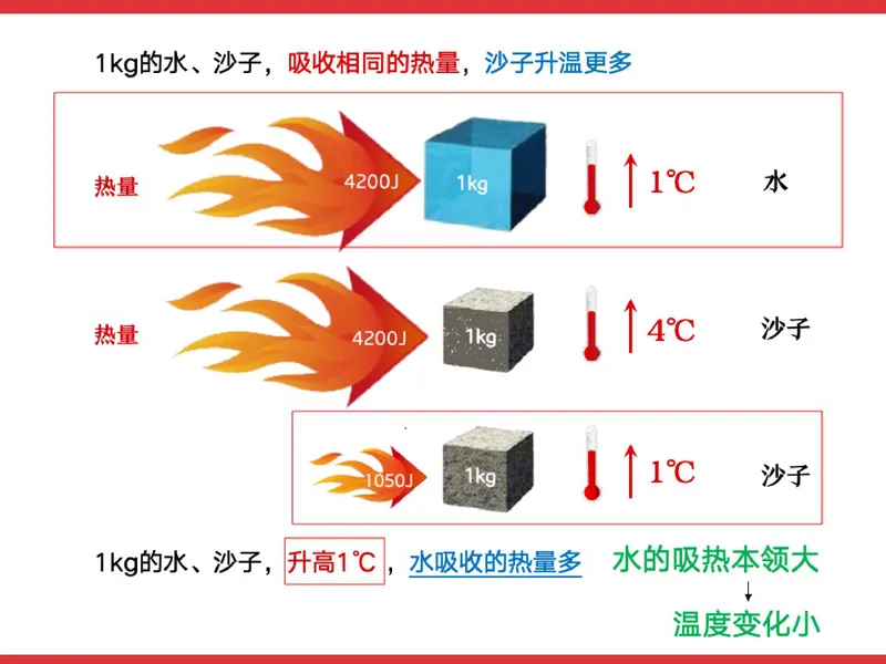 《856600_第1讲_比热容和热机效率笔记_26初三网课_2026初三物理-杨萌-_初三物理培训班（秋上·全国版·S）-未知教师_2.比热容和热机效率》第5页预览