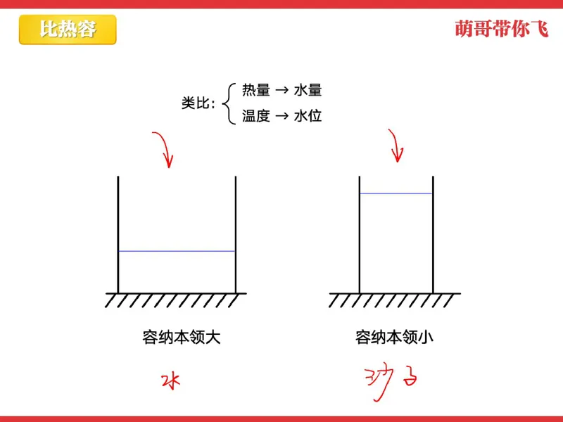 《856600_第1讲_比热容和热机效率笔记_26初三网课_2026初三物理-杨萌-_初三物理培训班（秋上·全国版·S）-未知教师_2.比热容和热机效率》第7页预览