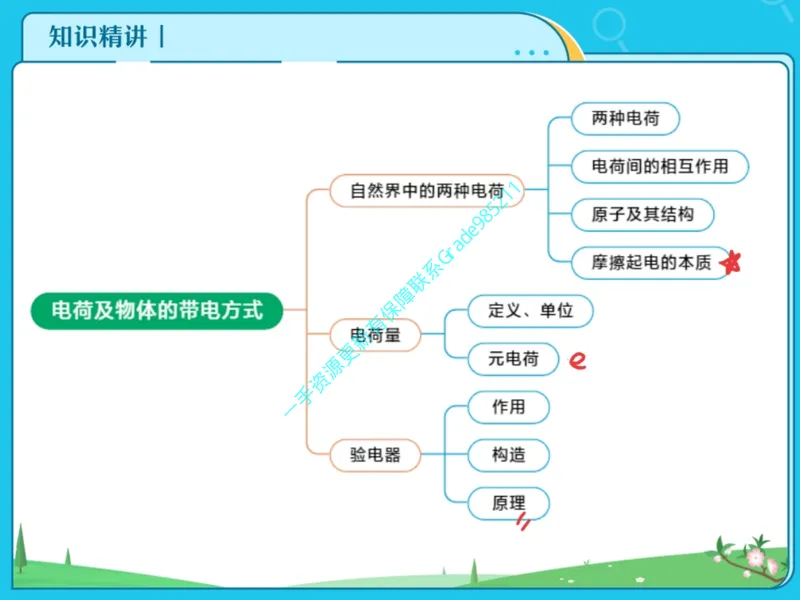 《04-01.课堂笔记主讲课中笔记_26初三网课_2026初三物理谭清军_2025初三秋上自然科学自主学习·TY·S（3期）-谭清军_课程资料_第15节大总结跃动的电光-S班TY》第4页预览
