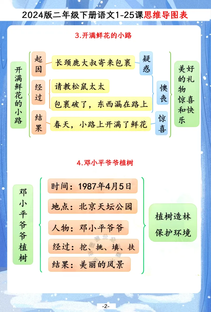 《036.2024春二年级下册语文1-25课思维导图一览表，预习复习备用公众号：米妈家长圈_小学1-6年级全科全套_1-6年级全科下册_二年级_其他补充资料_语文资料》第2页预览