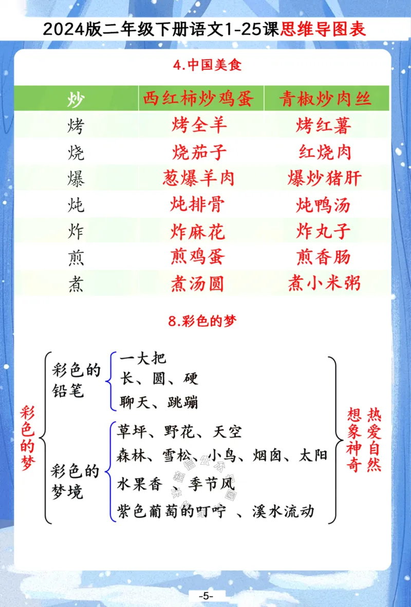 《036.2024春二年级下册语文1-25课思维导图一览表，预习复习备用公众号：米妈家长圈_小学1-6年级全科全套_1-6年级全科下册_二年级_其他补充资料_语文资料》第5页预览