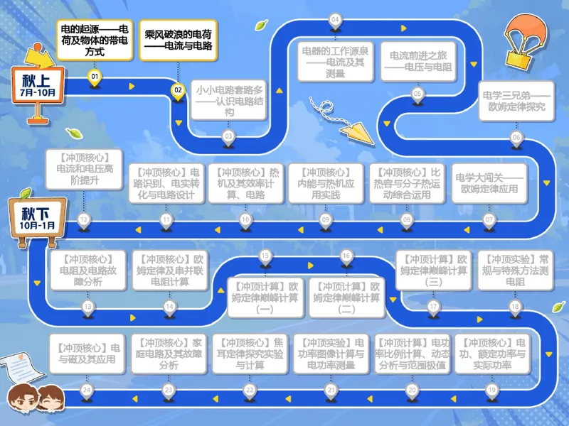 《03.课堂笔记主讲课中笔记_26初三网课_2026初三物理谭清军_2025初三秋上自然科学自主学习·TY·S（3期）-谭清军_03_乘风破浪的电荷》第3页预览