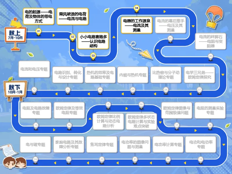 《07.课堂笔记主讲课中笔记_26初三网课_2026初三物理-刘怡-_2025初三秋上自然科学自主学习·TY·A+（3期）-刘怡_07_电器的工作源泉》第4页预览