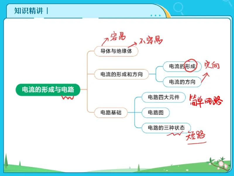 《08-01.课堂笔记主讲课中笔记_26初三网课_2026初三物理谭清军_2025初三秋上自然科学自主学习·TY·S（3期）-谭清军_课程资料_第15节大总结跃动的电光-S班TY》第10页预览