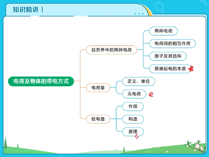 《08-01.课堂笔记主讲课中笔记_26初三网课_2026初三物理谭清军_2025初三秋上自然科学自主学习·TY·S（3期）-谭清军_课程资料_第15节大总结跃动的电光-S班TY》第4页预览