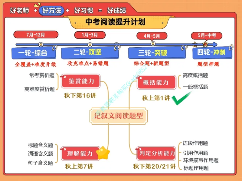 《13.课堂笔记主讲课中笔记_26初三网课_2026初三语文宋北平_2025初三秋上人文创作自主学习TY·A+（2期）-宋北平_13_文学鉴赏言简意深品含义》第3页预览