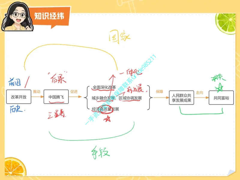 《15.课堂笔记主讲课中笔记_26初三网课_2026初三道法-林阳-_2025初三秋上道法自主学习·TY（2期）-林阳_15_大总结中国发展-TY》第4页预览