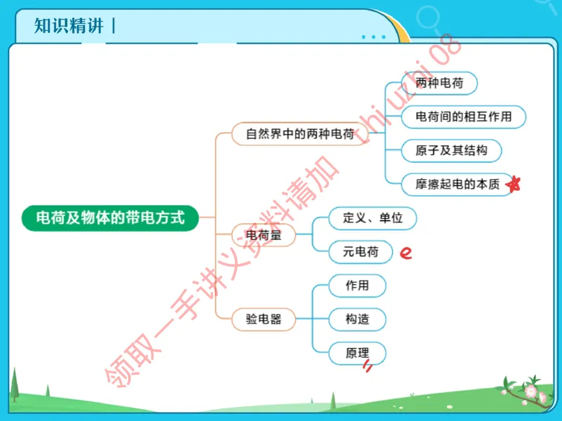 《15.课堂笔记主讲课中笔记_26初三网课_2026初三物理谭清军_4.1.2025秋上.A+班初三物理培训班（谭清军）_课堂笔记》第4页预览