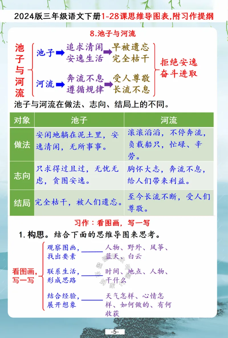 《042.2024春三年级下册语文1-28课文思维导图梳理表,附1-8单元习作提纲公众号：米妈家长圈_小学1-6年级全科全套_1-6年级全科下册_三年级_其他补充资料_语文资料》第5页预览