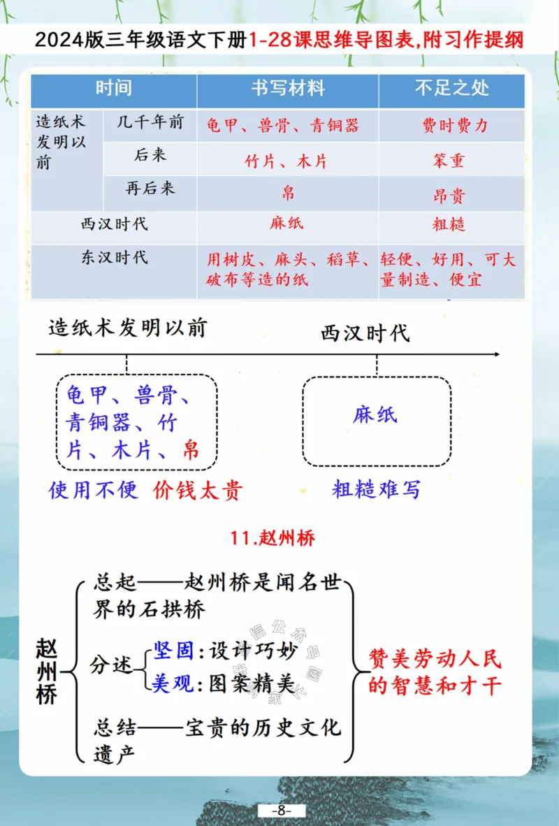 《042.2024春三年级下册语文1-28课文思维导图梳理表,附1-8单元习作提纲公众号：米妈家长圈_小学1-6年级全科全套_1-6年级全科下册_三年级_其他补充资料_语文资料》第8页预览