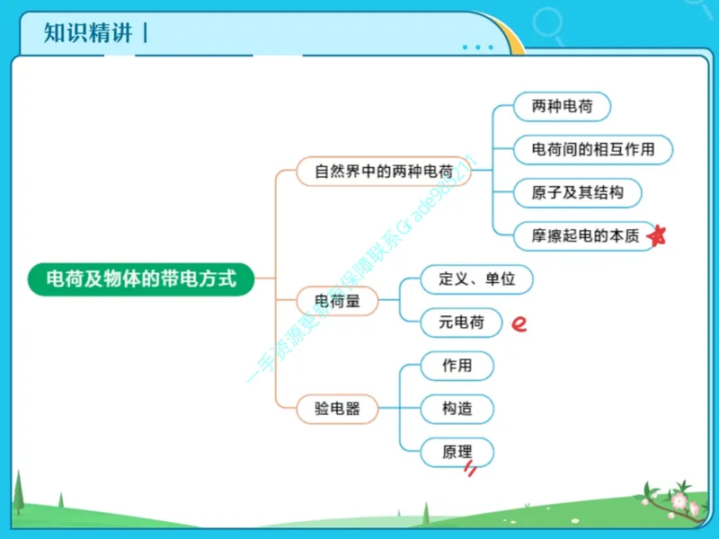 《06-01.课堂笔记主讲课中笔记_26初三网课_2026初三物理谭清军_2025初三秋上自然科学自主学习·TY·S（3期）-谭清军_课程资料_第15节大总结跃动的电光-S班TY》第4页预览