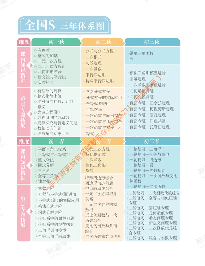 《初三数学培训班学习用书-秋上-全国版S-讲义2-正文_26初三网课_2026初三数学-朱韬-_初三数学培训班（秋上·全国版·S）-朱韬_讲义及拓展资料》第7页预览