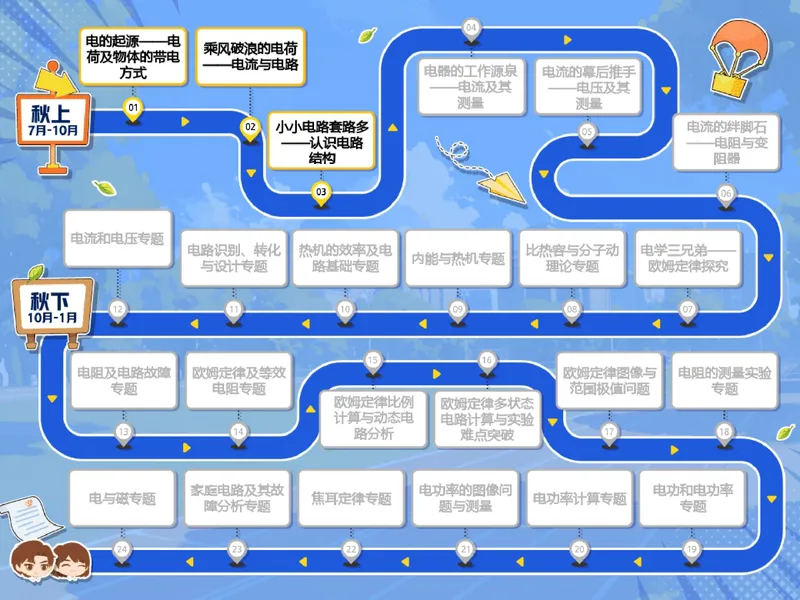 《05.课堂笔记主讲课中笔记_26初三网课_2026初三物理-刘怡-_2025初三秋上自然科学自主学习·TY·A+（3期）-刘怡_05_小小电路套路多》第4页预览