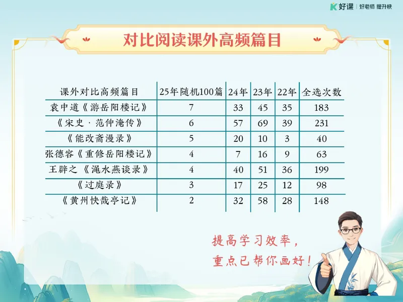 《09-01.课堂笔记主讲课中笔记_26初三网课_2026初三语文宋北平_2025初三秋上人文创作自主学习TY·A+（2期）-宋北平_课程资料_第6节易错题专项秋A+班TY-3》第3页预览