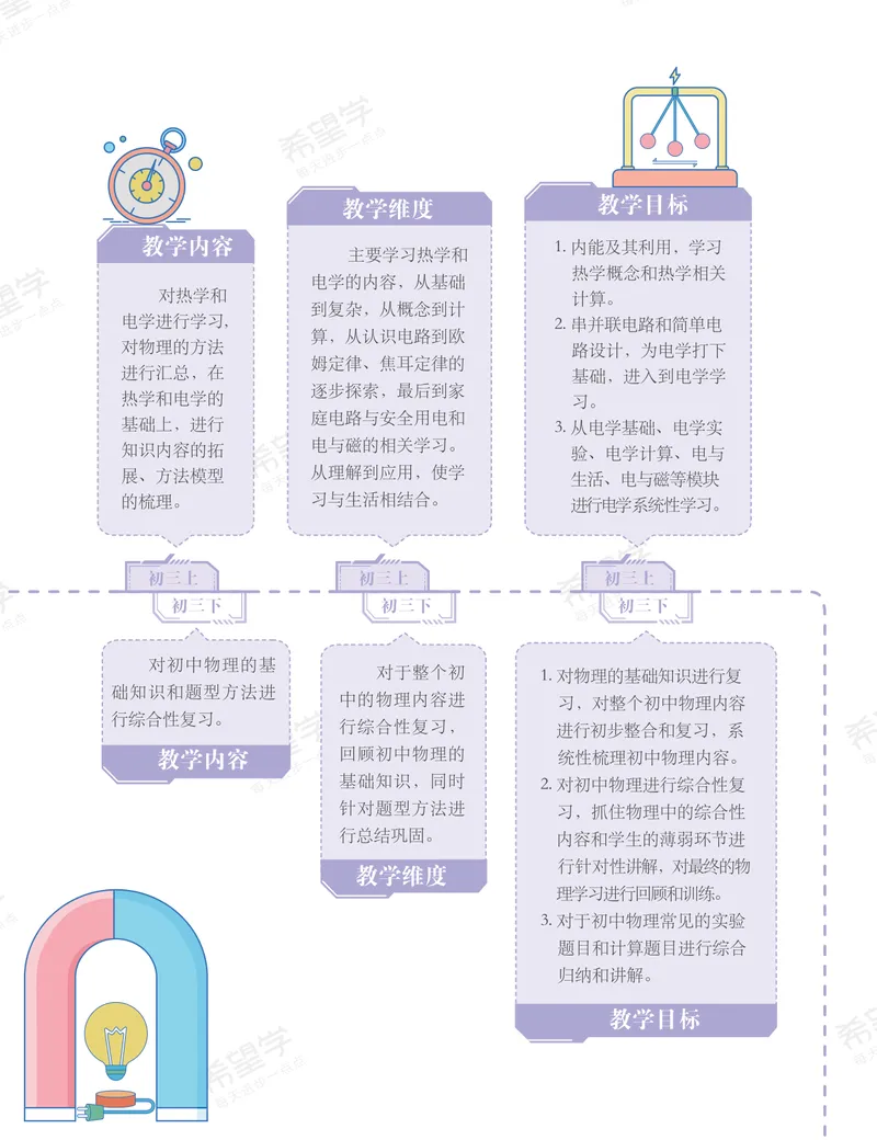 《初三物理培训班学习用书-秋上-全国版S-讲义1-正文_26初三网课_2026初三物理-杨萌-_初三物理培训班（秋上·全国版·S）-未知教师_讲义及拓展资料》第9页预览