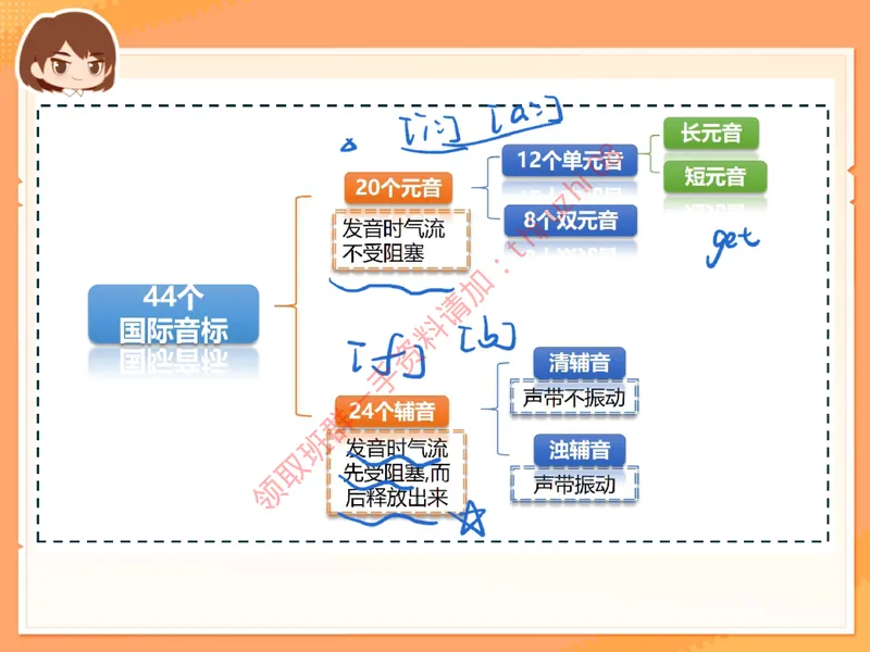 《03.课堂笔记主讲课中笔记_26初三网课_2026初三英语万雨露_3.2.2025秋上.A+班初三英语培训班（万雨露）_课堂笔记》第4页预览