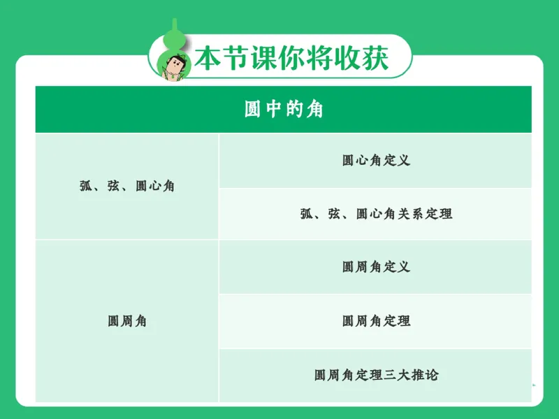 《07.课堂笔记主讲课中笔记_26初三网课_2026初三数学-陈丽-_2025初三秋上数理思维自主学习·RJ·A+（1期）-陈丽_07_圆中角度的奇妙联动》第6页预览