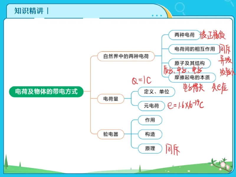 《06-01.课堂笔记主讲课中笔记_26初三网课_2026初三物理-刘怡-_2025初三秋上自然科学自主学习·TY·A+（3期）-刘怡_课程资料_第15节大总结跃动的电光-A+班TY》第4页预览