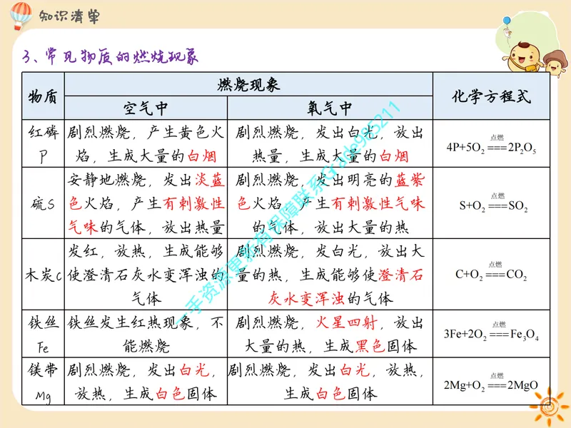 《02-03.教材同步知识清单（通用版）pdf_26初三网课_2026初三化学杨雯智_2025初三秋上实验科学自主学习·TY·A+（2期）-杨雯智_课程资料_福利资料》第9页预览