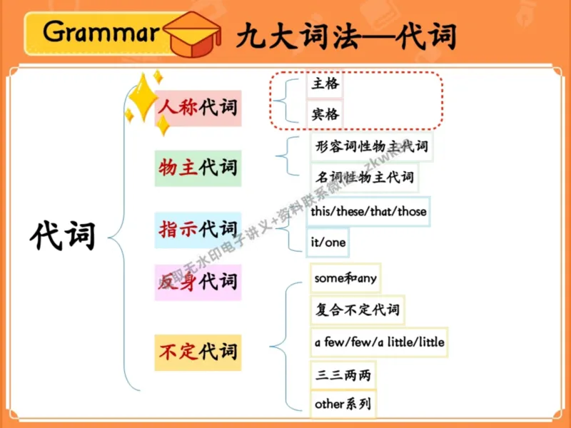 《05.课堂笔记主讲课中笔记_2025初一网课_25初一英语_25初一林淼英语（作业帮）_暑期班A+班_课堂笔记》第8页预览