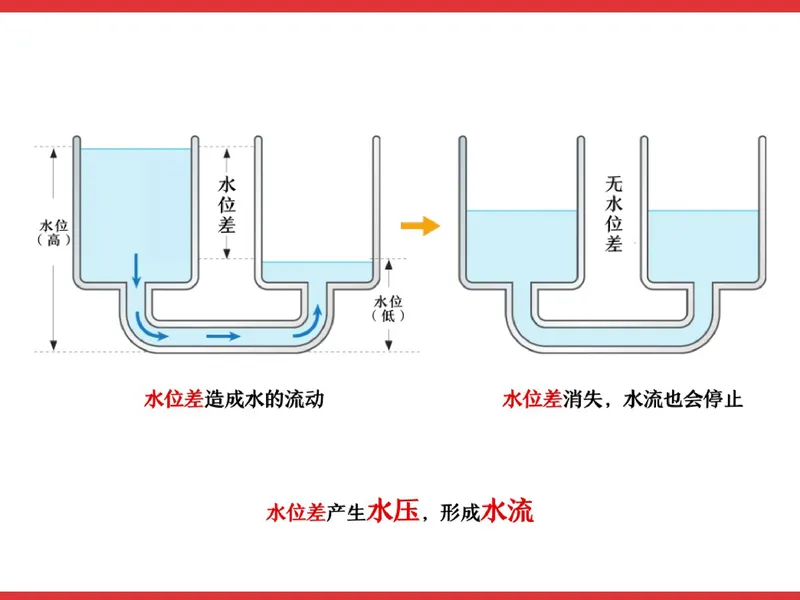 《856985_第4讲_电压笔记_26初三网课_2026初三物理-杨萌-_初三物理培训班（秋上·全国版·S）-未知教师_5.电压》第2页预览