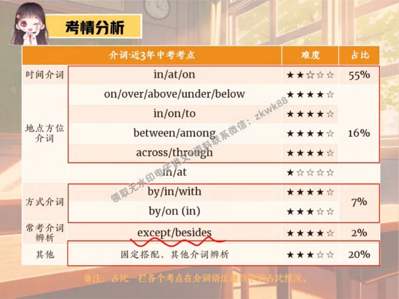 《03.课堂笔记主讲课中笔记_2025初三网课_25初三英语_25初三王凯皎英语（作业帮）_秋季下-秋季班A+_课堂笔记》第7页预览