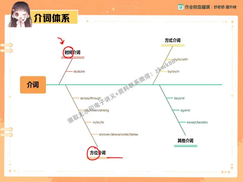 《03.课堂笔记主讲课中笔记_2025初三网课_25初三英语_25初三王凯皎英语（作业帮）_秋季下-秋季班A+_课堂笔记》第8页预览