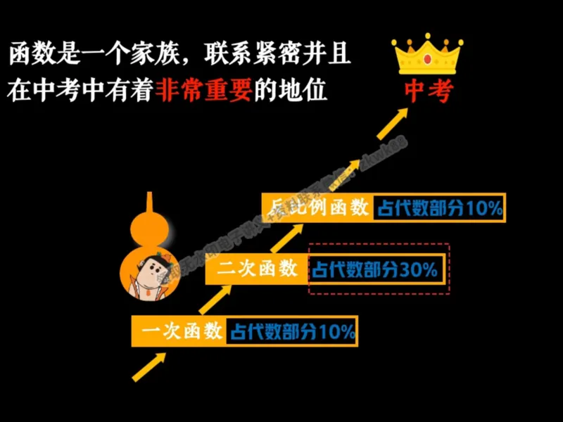 《03.课堂笔记主讲课中笔记_2025初三网课_25初三数学_25初三李爽数学（作业帮）_秋季上-暑假班A+_课堂笔记》第4页预览