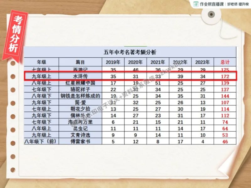《09.课堂笔记主讲课中笔记_2025初三网课_25初三语文_1.2.2024秋上.A+班初三语文培训班（刘璐）_秋季上-暑假班A+_课堂笔记》第4页预览