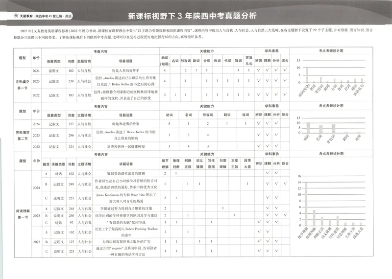 《2025金考卷中考试卷汇编45套陕西英语_2025版金考卷《45套中考试卷汇编》初中7科全(全国、各地多版本)_2025版金考卷《45套中考试卷汇编》初中语文、数学、英语、物理、化学(陕西)》第6页预览