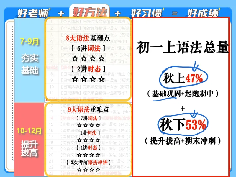 《15.课堂笔记主讲课中笔记_26初一网课_2026初一英语-陈浩-_2025初一秋上双语素养自主学习·TY·A+（1期）-陈浩_15_开学收心课-A+班TY》第5页预览